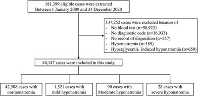 Relationship of severity of hyponatremia and adverse outcomes in children visiting the emergency department